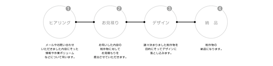 【１．ヒアリング】メールやお問合せいただきました内容に沿った情報や作業ボリュームなどについて伺います。【２．お見積もり】お伺いした内容の制作物に対してお見積もりを提出させていただきます。【３．デザイン】諸々決まりました制作物を目的にそってデザインに落とし込みます。【４．納品】制作物の納品になります。